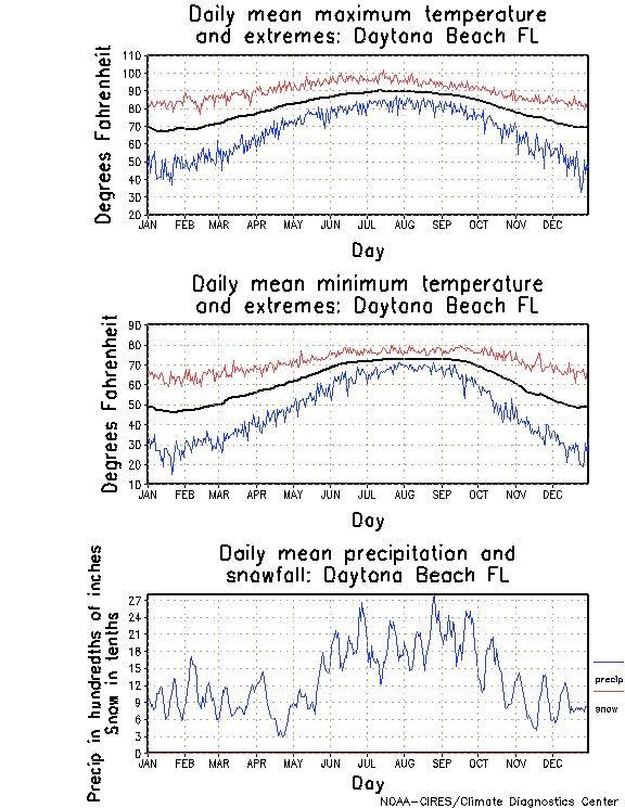 Daytona Beach, Florida Annual Temperature Graph